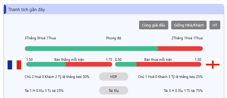 Soi Kèo Pháp vs Anh - Tranh Hạng 3 World Cup 2026 - 04h00 19/07 Phong độ trước trận đấu của Pháp vs Anh